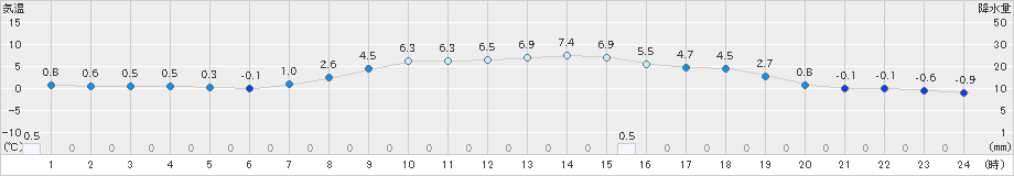 信楽(>2019年04月02日)のアメダスグラフ