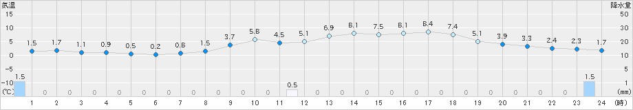 舞鶴(>2019年04月02日)のアメダスグラフ