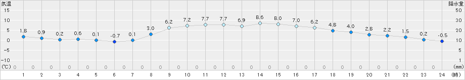 能勢(>2019年04月02日)のアメダスグラフ