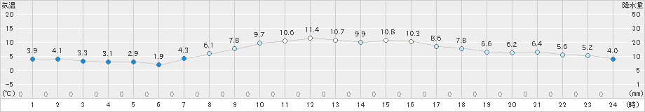 枚方(>2019年04月02日)のアメダスグラフ