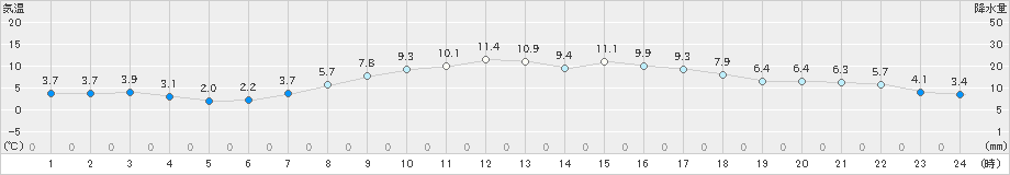 豊中(>2019年04月02日)のアメダスグラフ