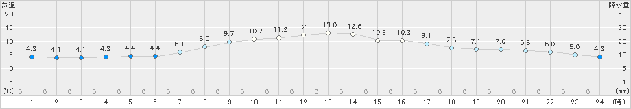 洲本(>2019年04月02日)のアメダスグラフ