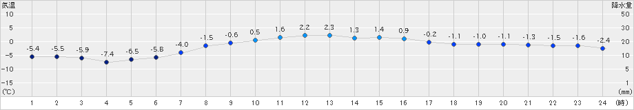 女満別(>2019年04月03日)のアメダスグラフ