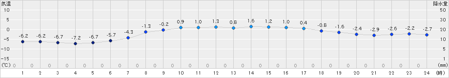 厚床(>2019年04月03日)のアメダスグラフ