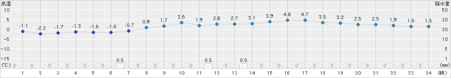 三沢(>2019年04月03日)のアメダスグラフ