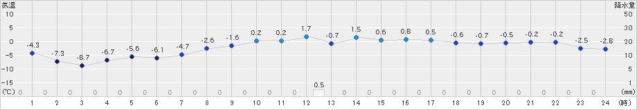 奥中山(>2019年04月03日)のアメダスグラフ