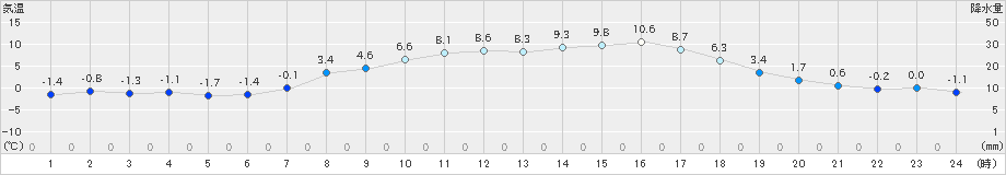 鹿沼(>2019年04月03日)のアメダスグラフ