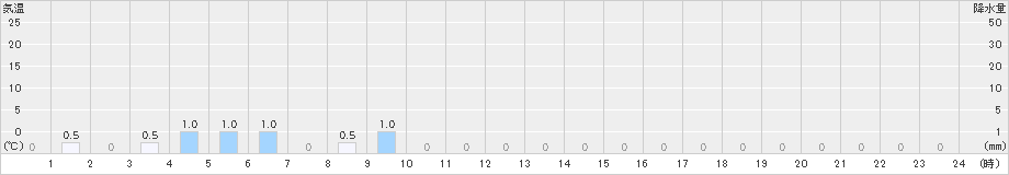 片品(>2019年04月03日)のアメダスグラフ
