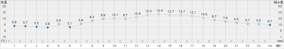 尾鷲(>2019年04月03日)のアメダスグラフ