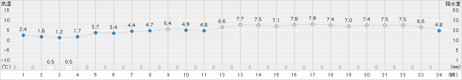 両津(>2019年04月03日)のアメダスグラフ