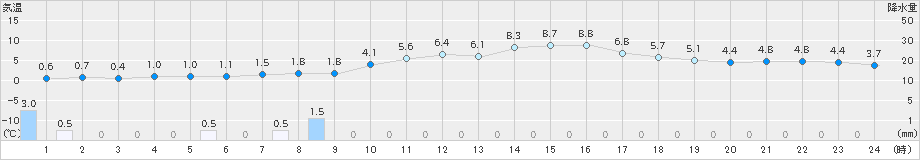 朝日(>2019年04月03日)のアメダスグラフ