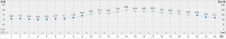 氷見(>2019年04月03日)のアメダスグラフ