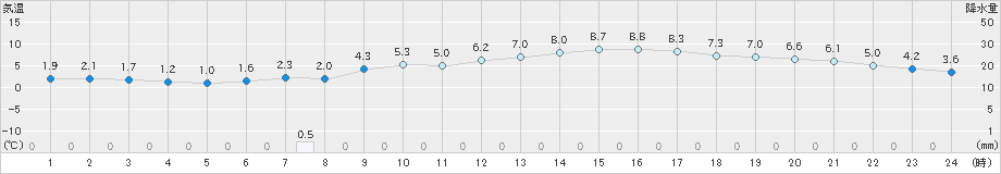 伏木(>2019年04月03日)のアメダスグラフ