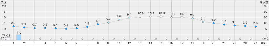 舞鶴(>2019年04月03日)のアメダスグラフ