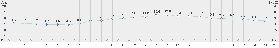 神戸(>2019年04月03日)のアメダスグラフ