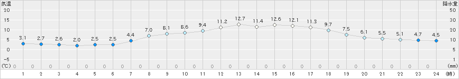 洲本(>2019年04月03日)のアメダスグラフ