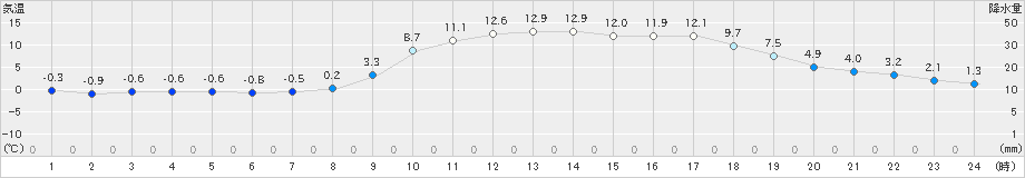 久世(>2019年04月03日)のアメダスグラフ