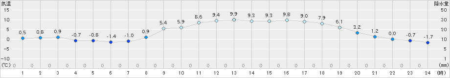 大朝(>2019年04月03日)のアメダスグラフ