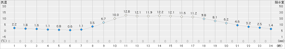 加計(>2019年04月03日)のアメダスグラフ