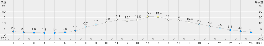 黒木(>2019年04月03日)のアメダスグラフ