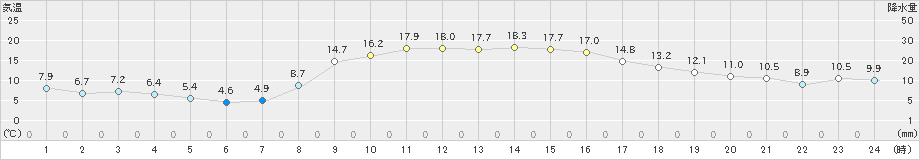 内之浦(>2019年04月03日)のアメダスグラフ