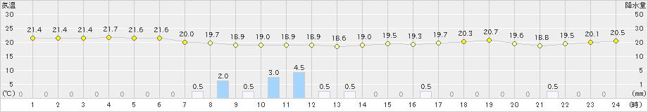 仲筋(>2019年04月03日)のアメダスグラフ