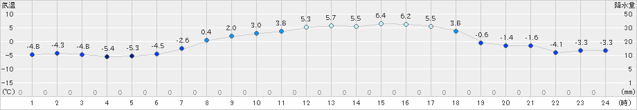 士別(>2019年04月04日)のアメダスグラフ