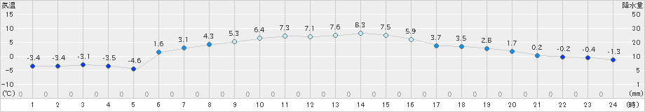 美国(>2019年04月04日)のアメダスグラフ