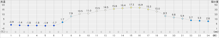 笠間(>2019年04月04日)のアメダスグラフ