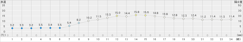 敦賀(>2019年04月04日)のアメダスグラフ