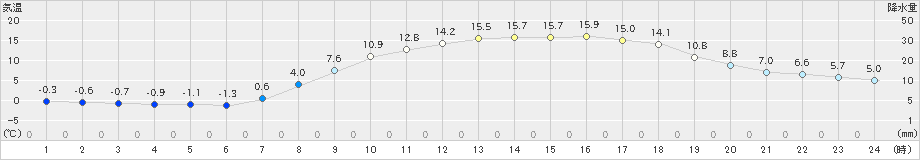 東近江(>2019年04月04日)のアメダスグラフ