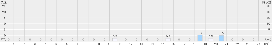 ニセコ(>2019年04月05日)のアメダスグラフ