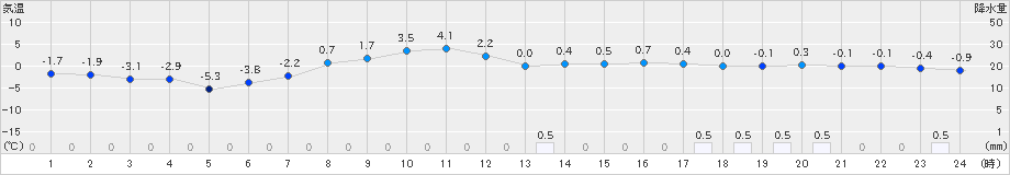 白滝(>2019年04月05日)のアメダスグラフ