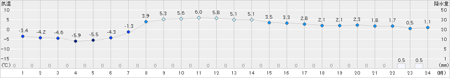 斜里(>2019年04月05日)のアメダスグラフ
