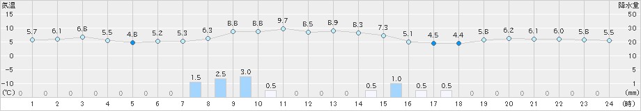 大間(>2019年04月05日)のアメダスグラフ