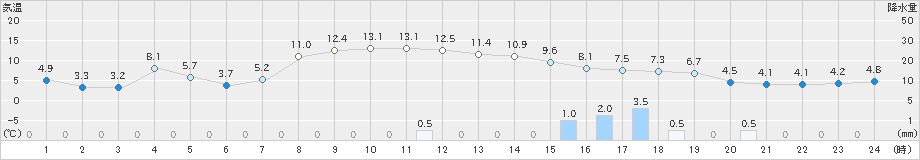 軽米(>2019年04月05日)のアメダスグラフ