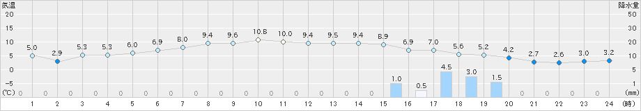 葛巻(>2019年04月05日)のアメダスグラフ