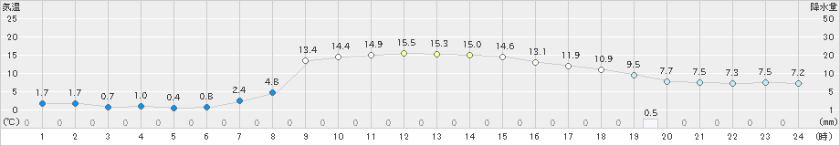 普代(>2019年04月05日)のアメダスグラフ