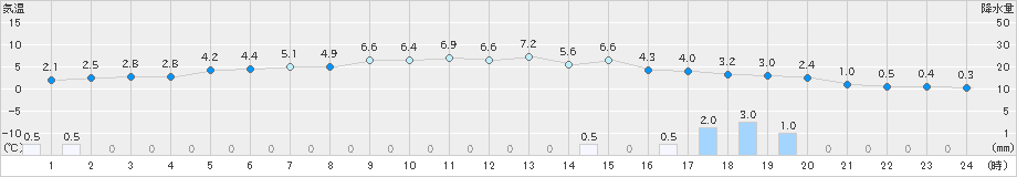 薮川(>2019年04月05日)のアメダスグラフ