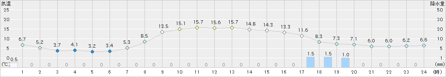 花巻(>2019年04月05日)のアメダスグラフ