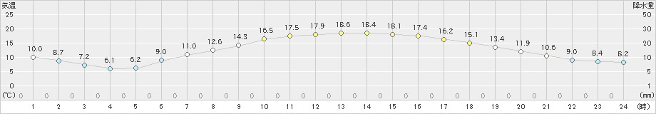 釜石(>2019年04月05日)のアメダスグラフ