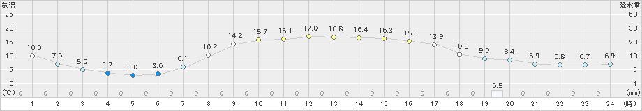 江刺(>2019年04月05日)のアメダスグラフ