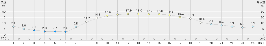 一関(>2019年04月05日)のアメダスグラフ