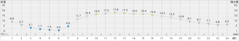 千厩(>2019年04月05日)のアメダスグラフ