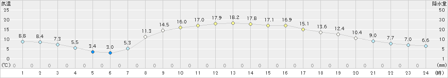 気仙沼(>2019年04月05日)のアメダスグラフ