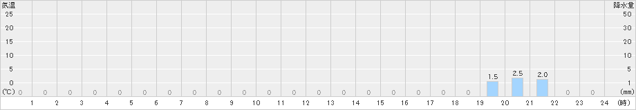 泉ケ岳(>2019年04月05日)のアメダスグラフ