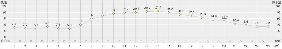 仙台(>2019年04月05日)のアメダスグラフ