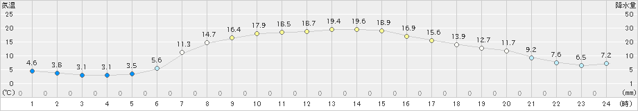 蔵王(>2019年04月05日)のアメダスグラフ