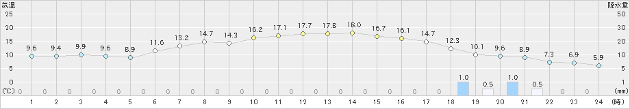 山形(>2019年04月05日)のアメダスグラフ