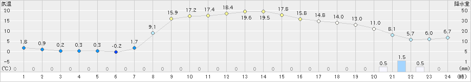 茂庭(>2019年04月05日)のアメダスグラフ